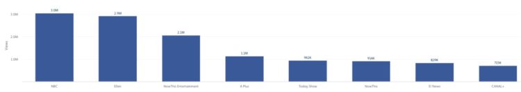 Content labeled "Golden Globes" uploaded to YouTube between 01/06/2019 and 01/09/2019 with more than 1000 views. All data exclusive to Tubular Labs.