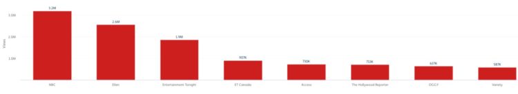 2019 Golden Globes video views on YouTube