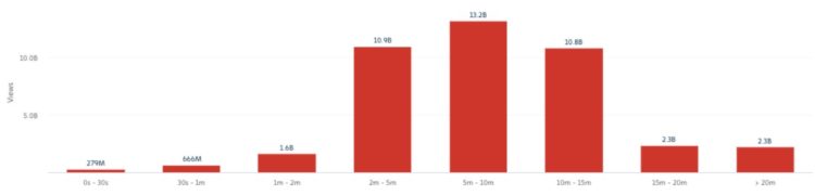 How-to content on YouTube