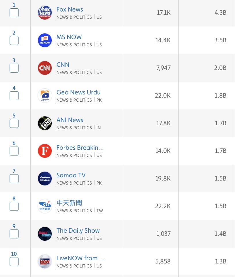 Displays the 10 Most-Viewed Media & Entertainment Creators in News, Government & Politics on YouTube in 2025 via the Tubular Labs platform.