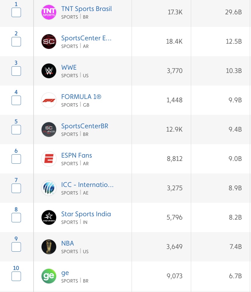 Displays the Top 10 Most-Viewed Media & Entertainment Creators in Sports on Instagram in 2025.