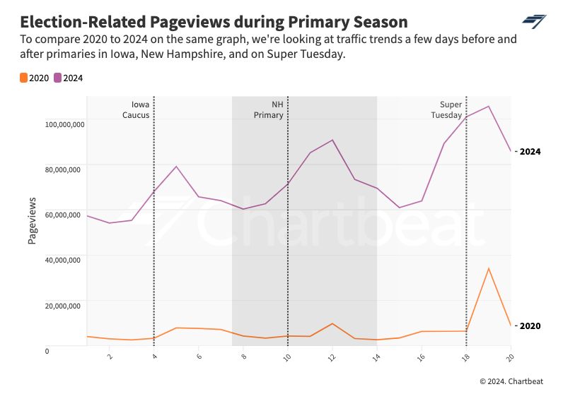 on site chartbeat insights