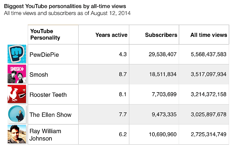 5 YouTube personalities with the most all-time views
