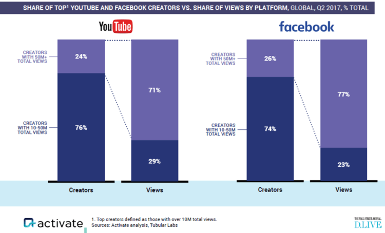 Activate social video views
