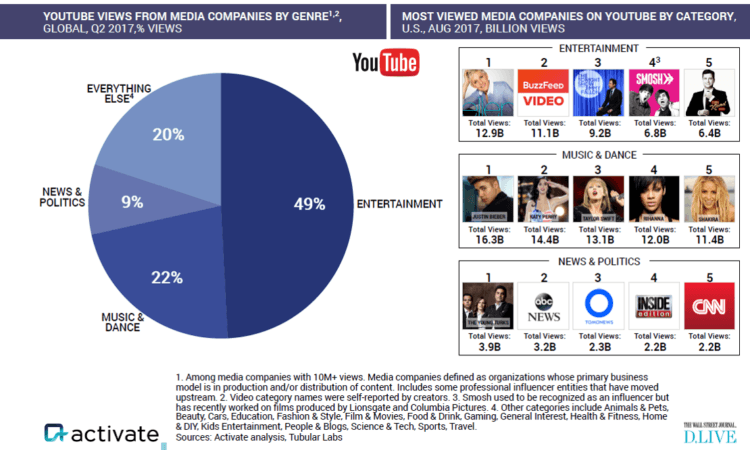 Activate Top US media company creators on YouTube