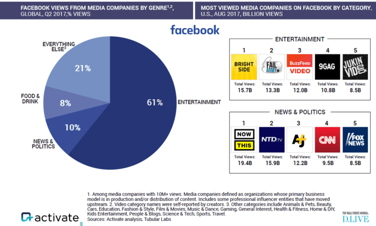 Activate top US media company creators on Facebook