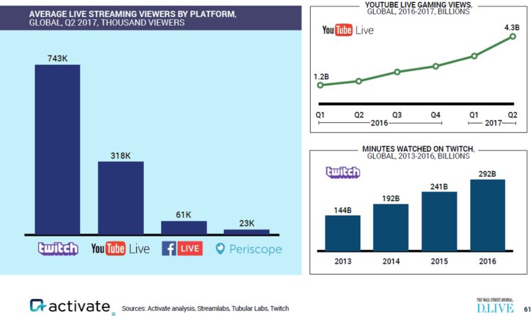 Activate shift to live-streaming