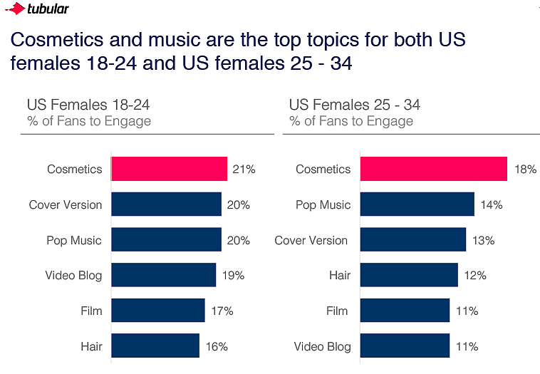 Females between the ages of 18 and 34
