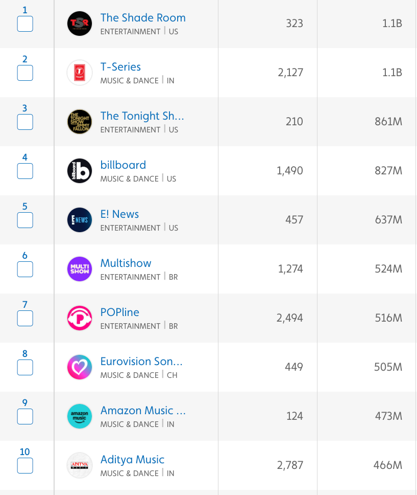 Displays 2025's Top 10 Most-Viewed Music Media & Entertainment Creator on Instagram 