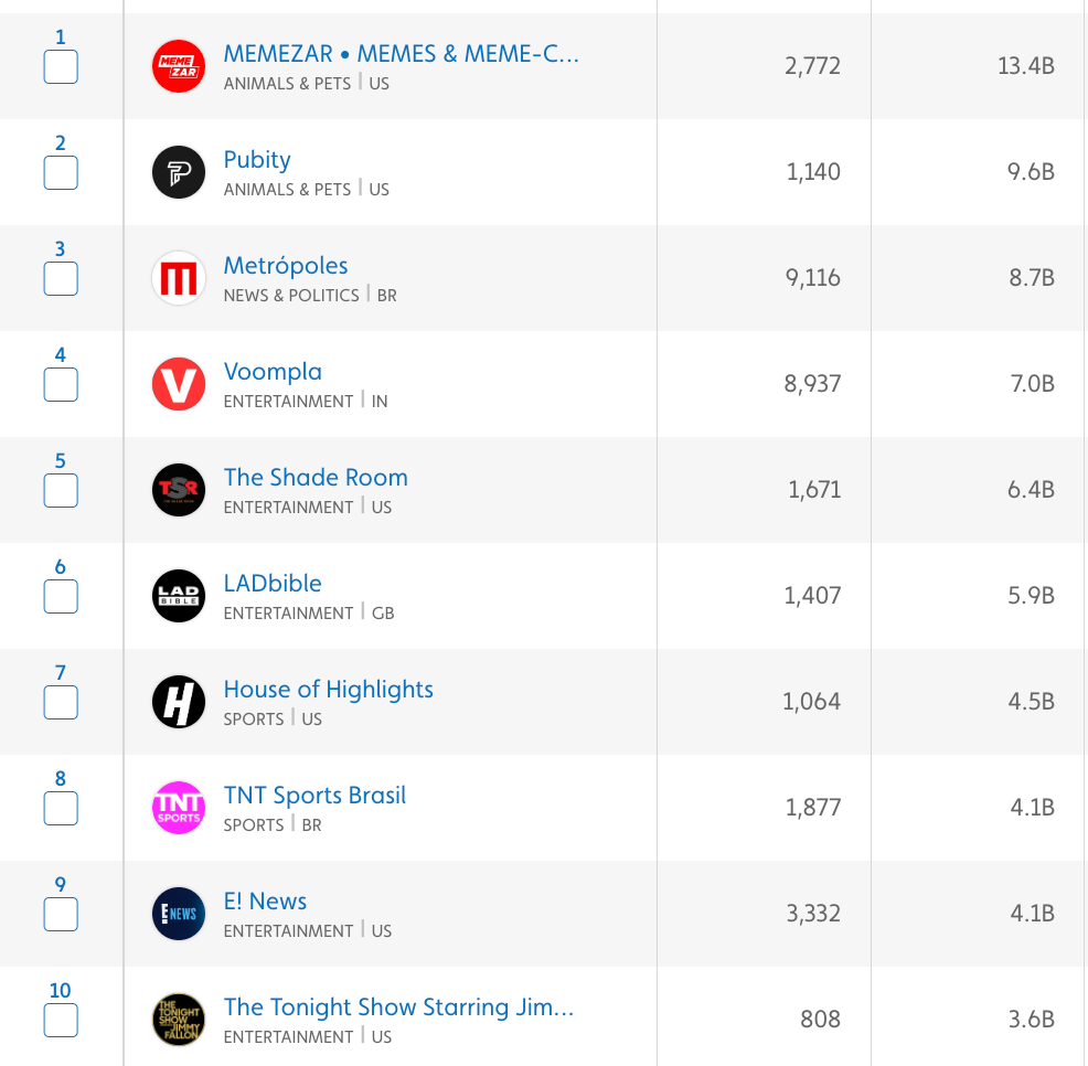 Displays Top 10 Most Viewed Media & Entertainment Creators in Pop Culture & Entertainment Category via the Tubular Labs platform.