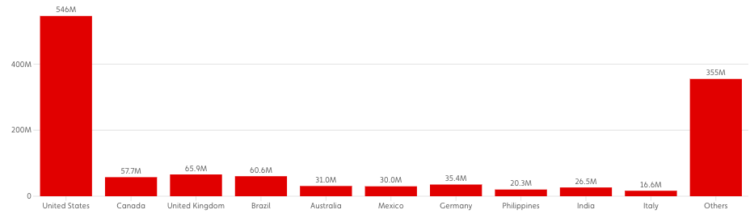 Jimmy Fallon's YouTube audience locations