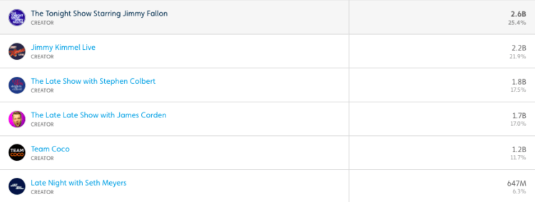 Jimmy Fallon and five other late night talk hosts' YouTube views