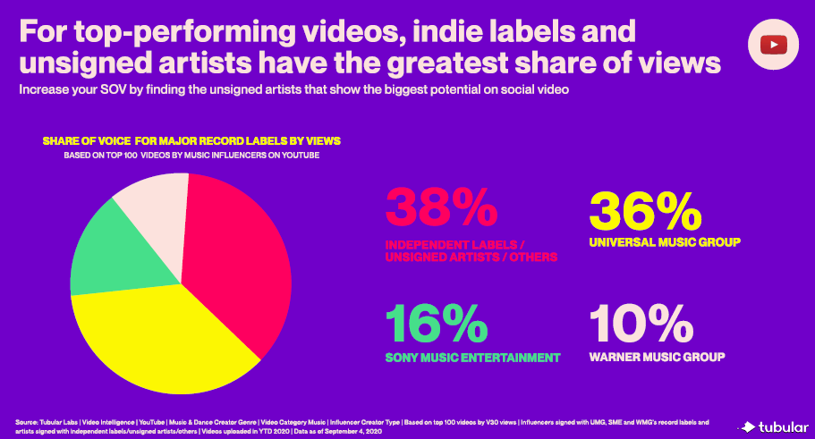 How Music Labels Can Use Social Video to Scout New Talent How Music Labels Can Use Social Video to Scout New Talent