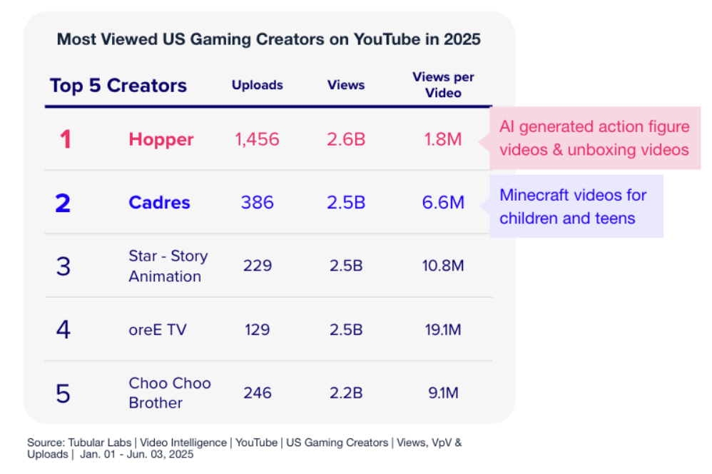Graph displaying the most viewed Gaming Creators on YouTube in 2025