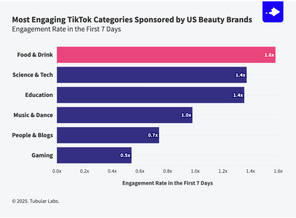 Graph displaying the most engaging TikTok categories sponsored by device type. 