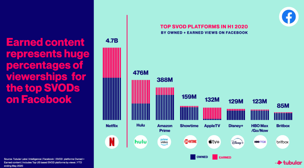 How Top SVODs Are Going Beyond Trailers to Fuel Subscriber Growth How Top SVODs Are Going Beyond Trailers to Fuel Subscriber Growth