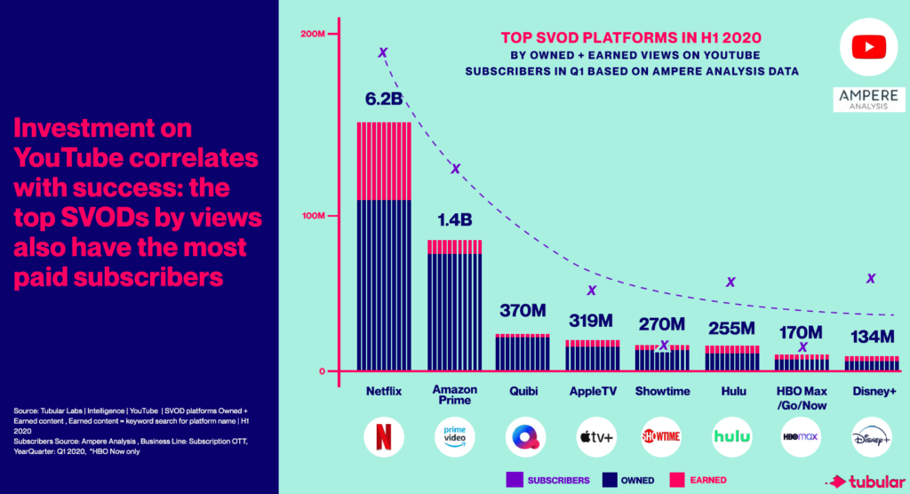 How Top SVODs Are Going Beyond Trailers to Fuel Subscriber Growth How Top SVODs Are Going Beyond Trailers to Fuel Subscriber Growth