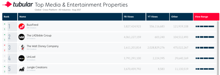 Top Media & Entertainment Properties August 2017