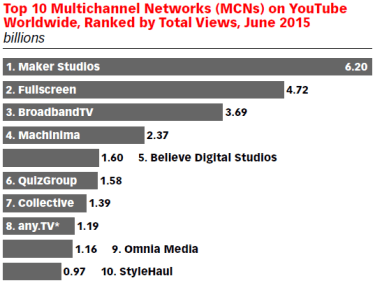 top ten MCNs on YouTube June 2015 by total views