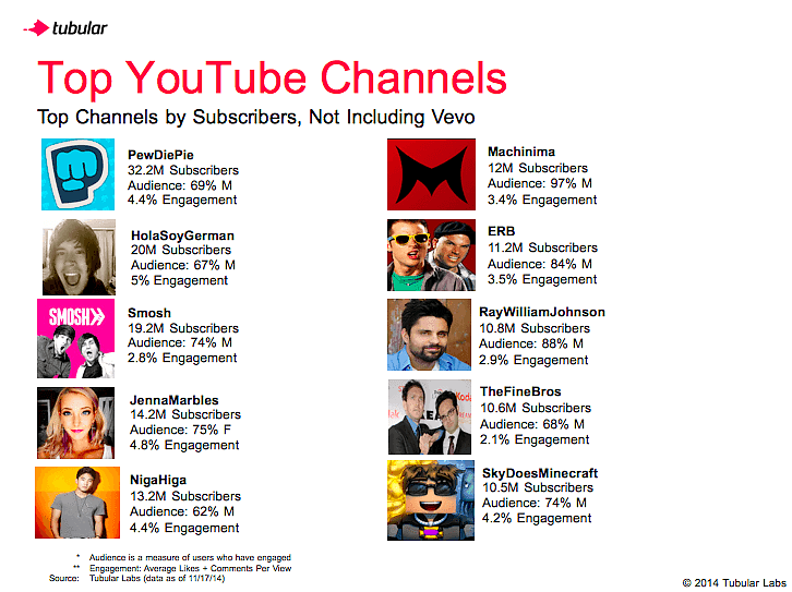 top-youtuibe-channels