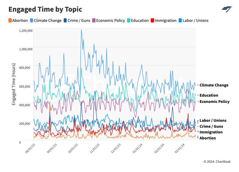 on site chartbeat insights
