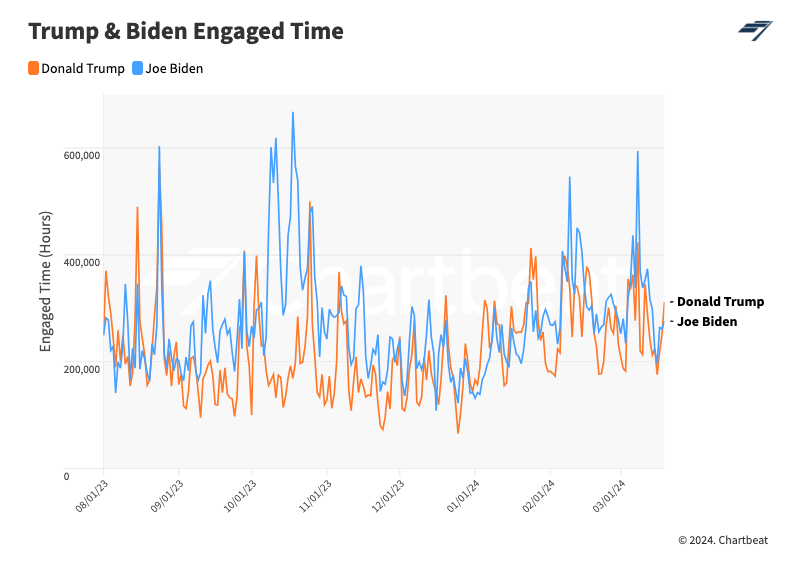 on site chartbeat insights